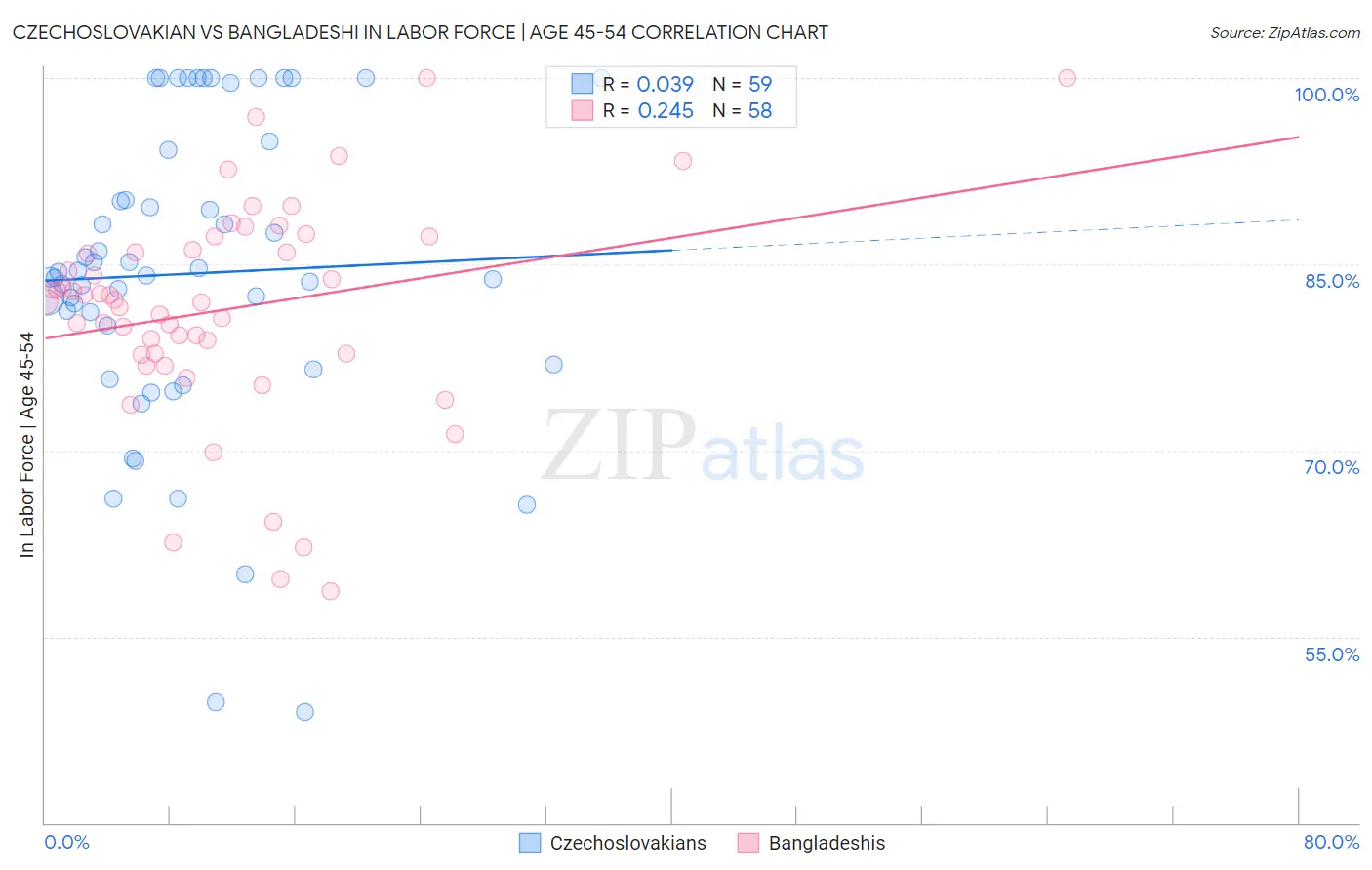 Czechoslovakian vs Bangladeshi In Labor Force | Age 45-54