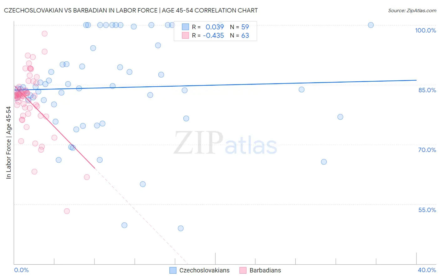 Czechoslovakian vs Barbadian In Labor Force | Age 45-54