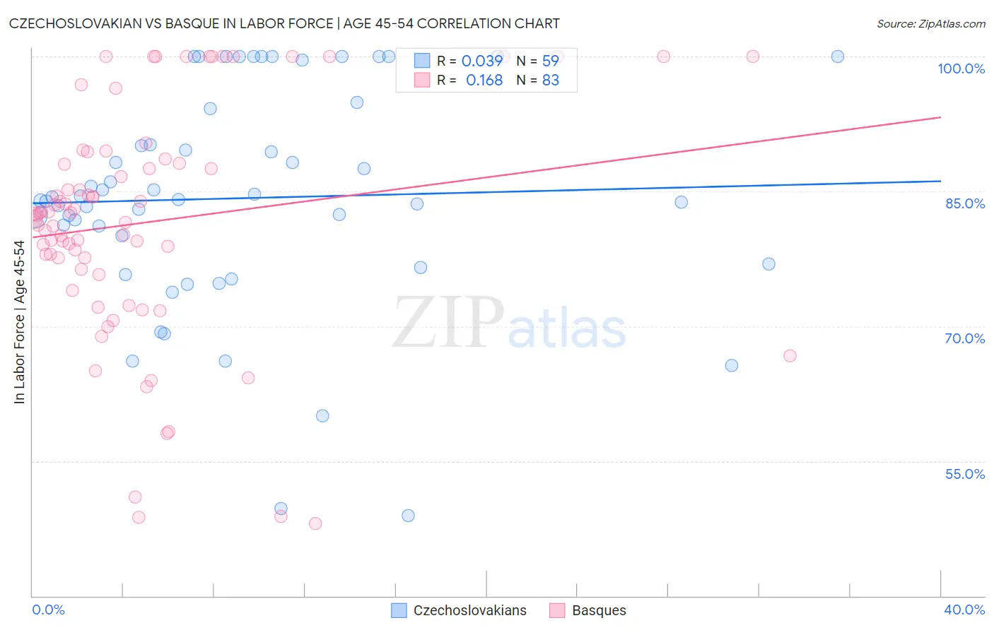 Czechoslovakian vs Basque In Labor Force | Age 45-54