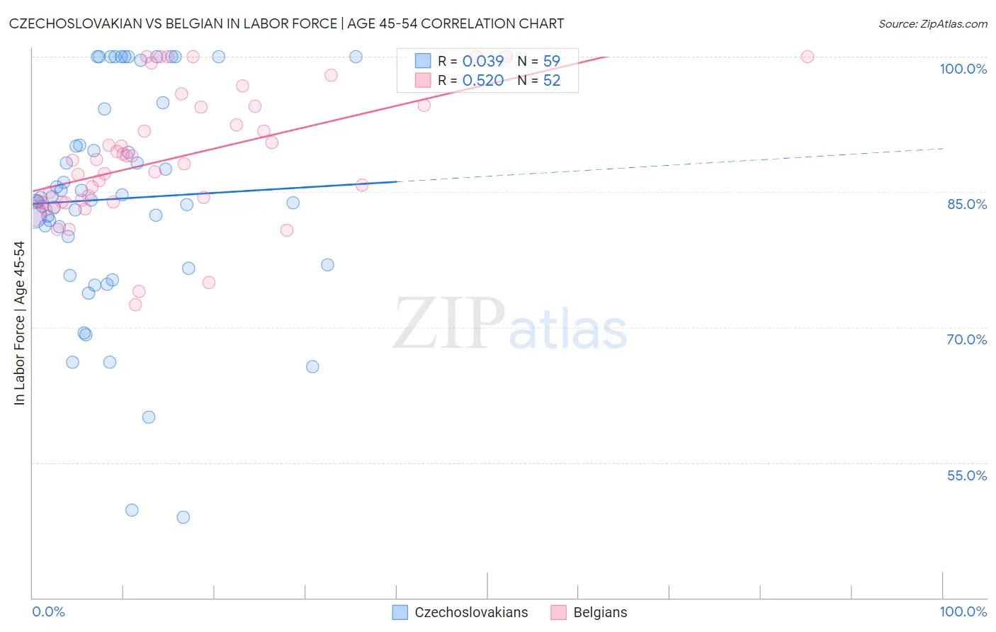 Czechoslovakian vs Belgian In Labor Force | Age 45-54