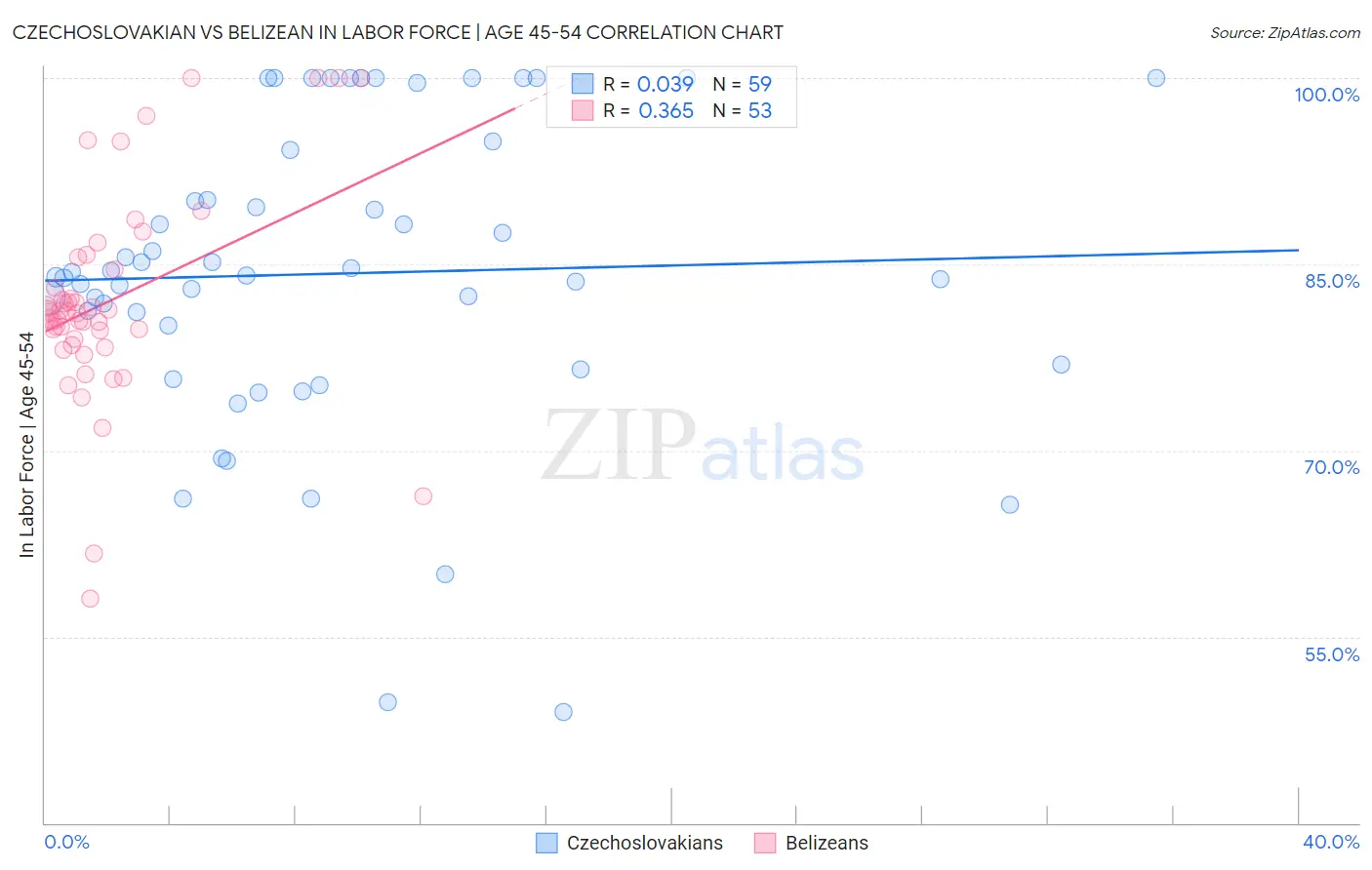 Czechoslovakian vs Belizean In Labor Force | Age 45-54