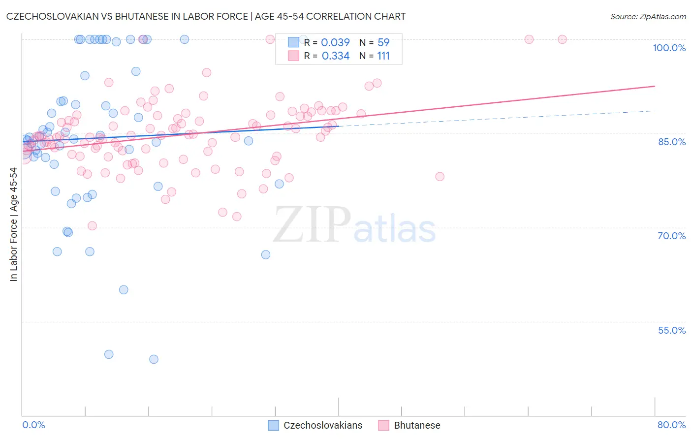 Czechoslovakian vs Bhutanese In Labor Force | Age 45-54