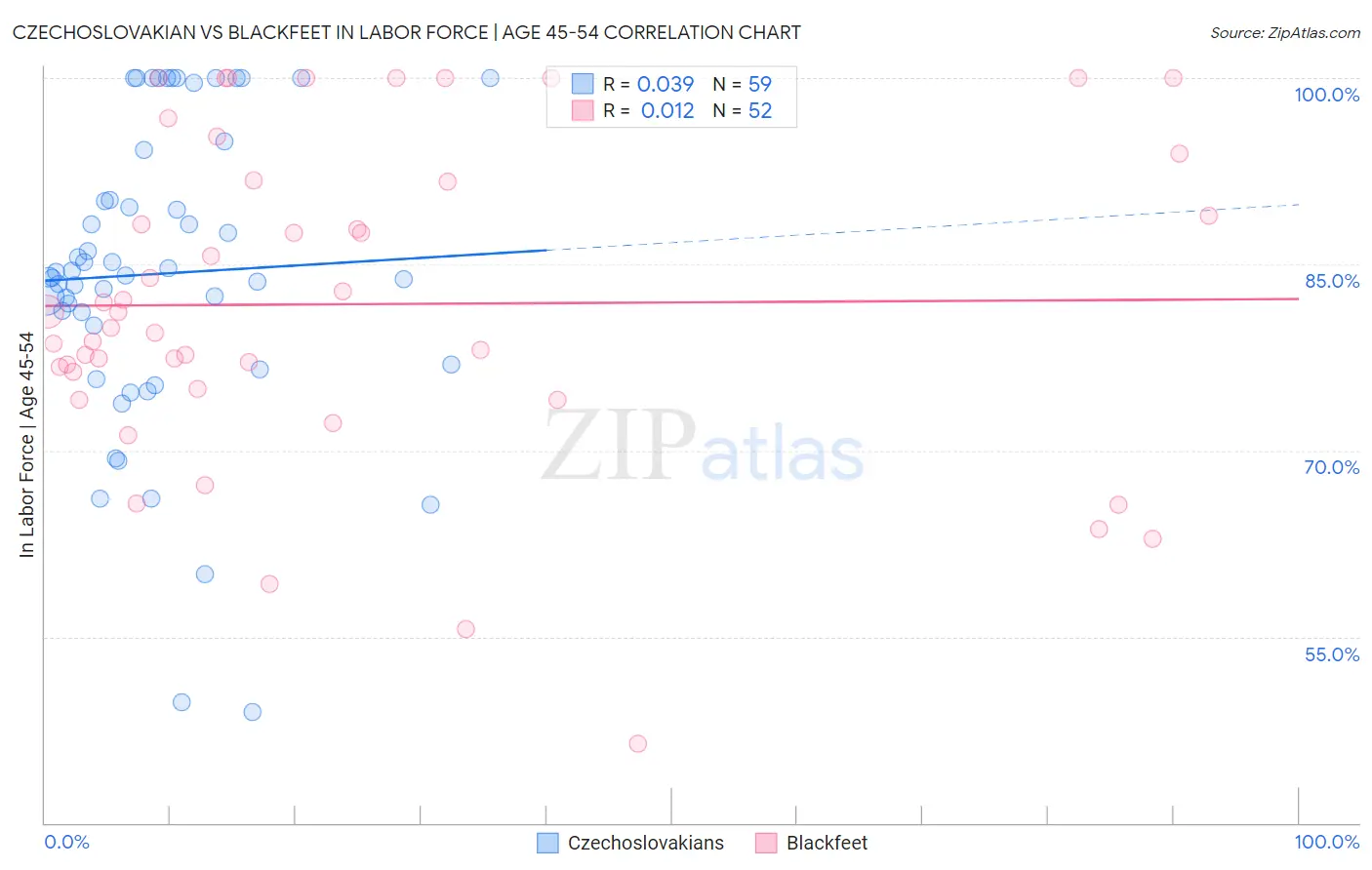 Czechoslovakian vs Blackfeet In Labor Force | Age 45-54