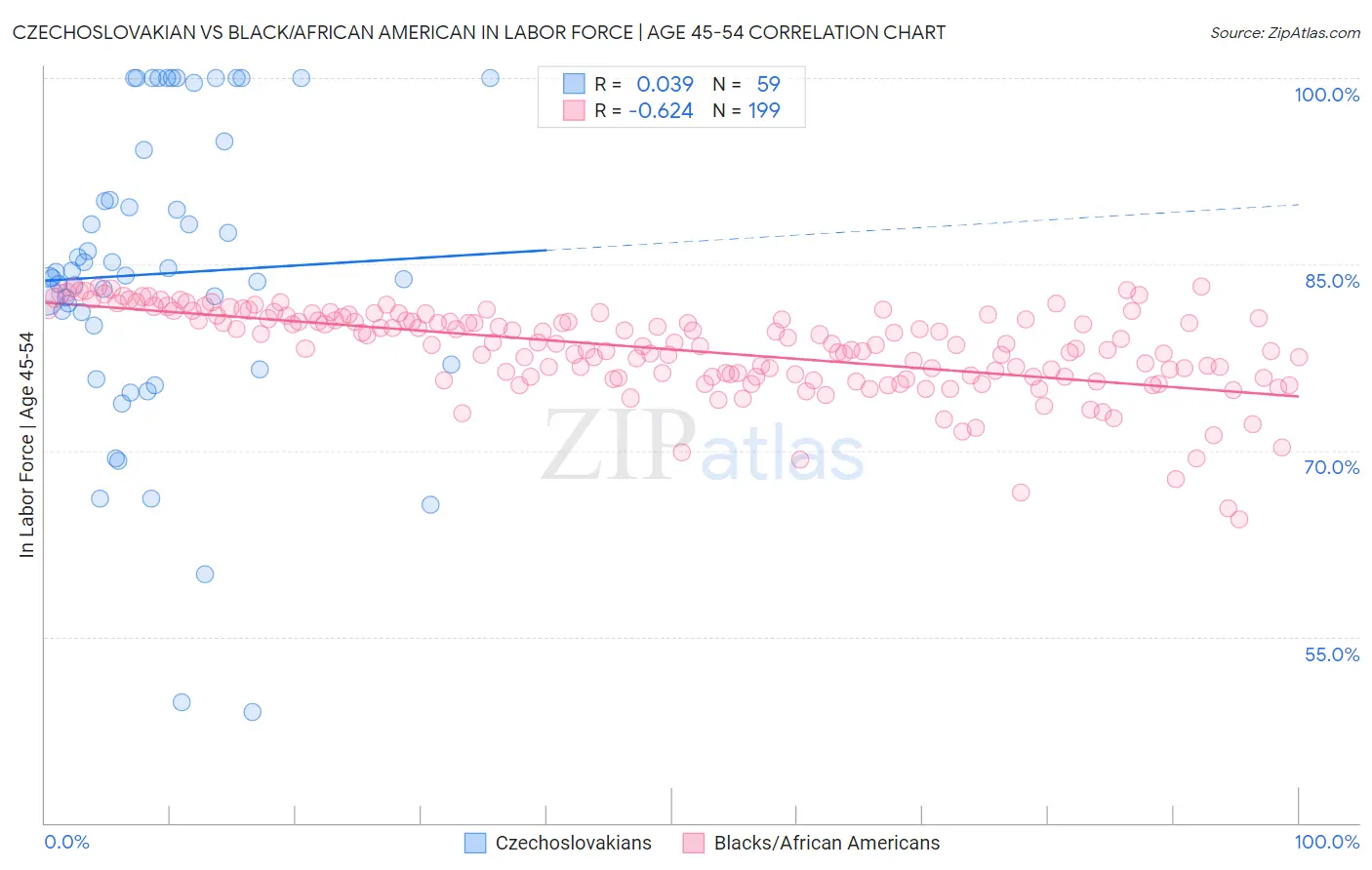 Czechoslovakian vs Black/African American In Labor Force | Age 45-54