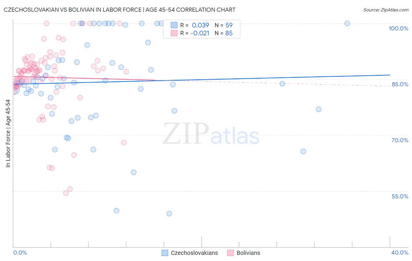 Czechoslovakian vs Bolivian In Labor Force | Age 45-54