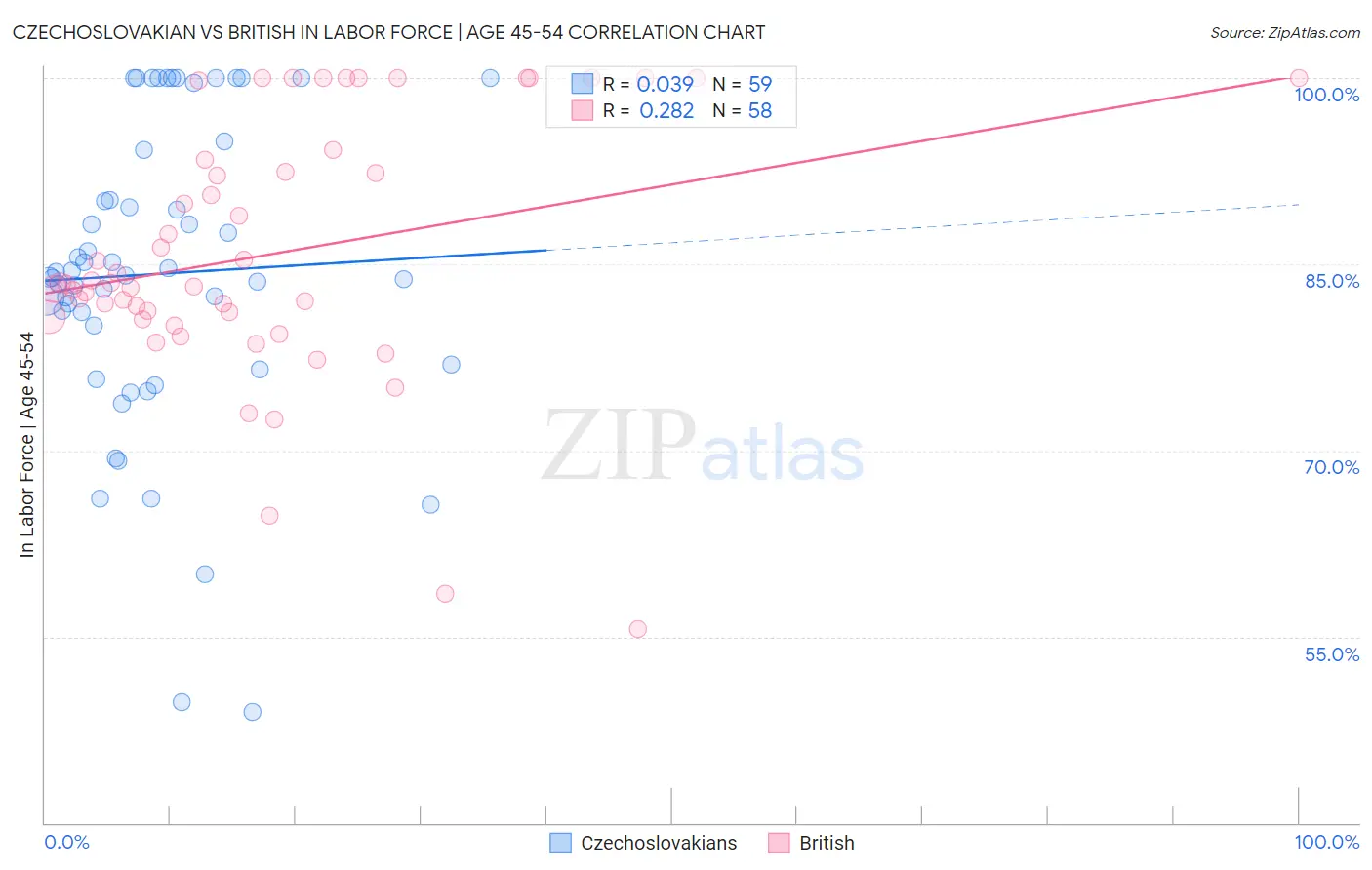 Czechoslovakian vs British In Labor Force | Age 45-54