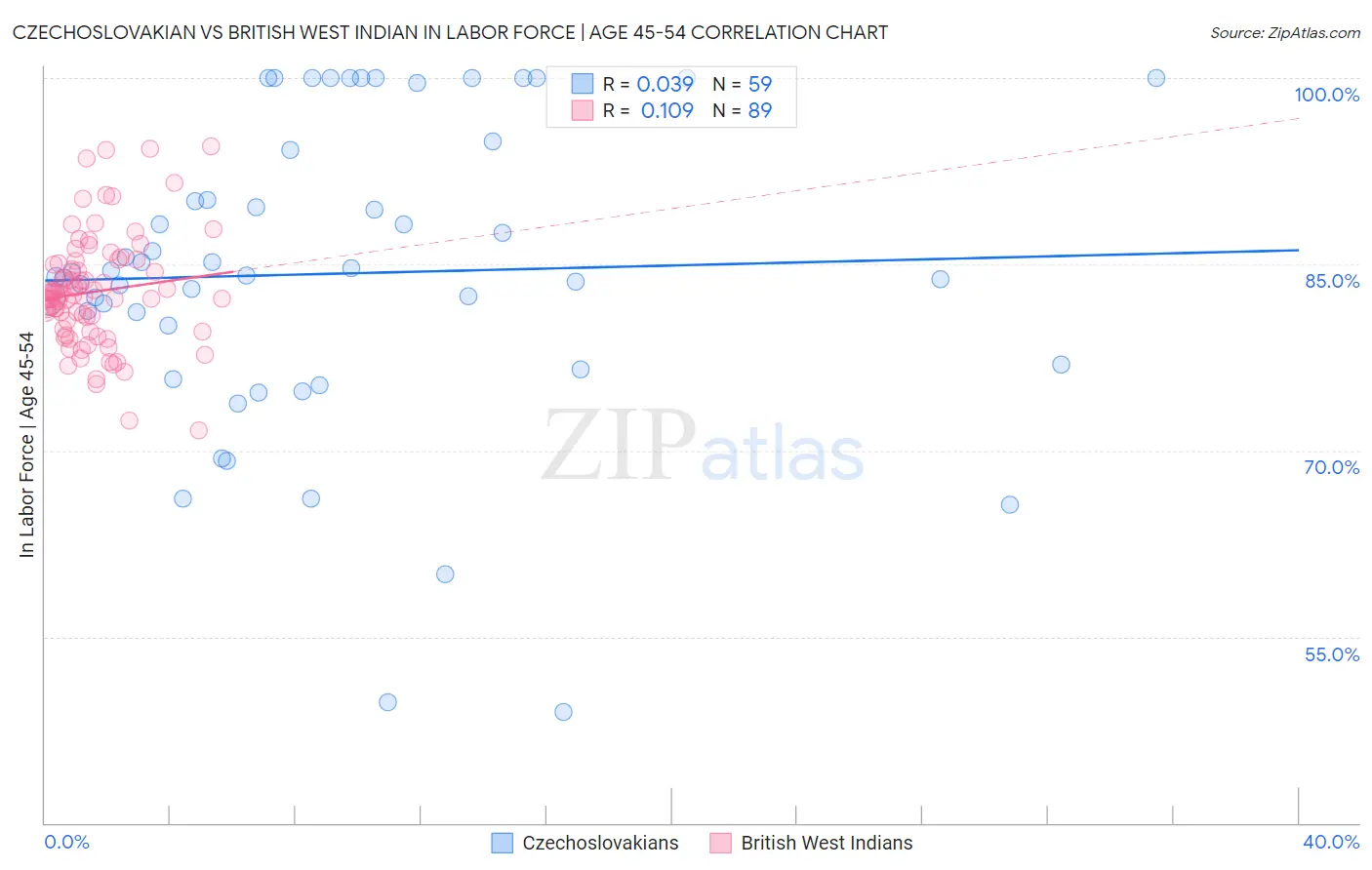 Czechoslovakian vs British West Indian In Labor Force | Age 45-54