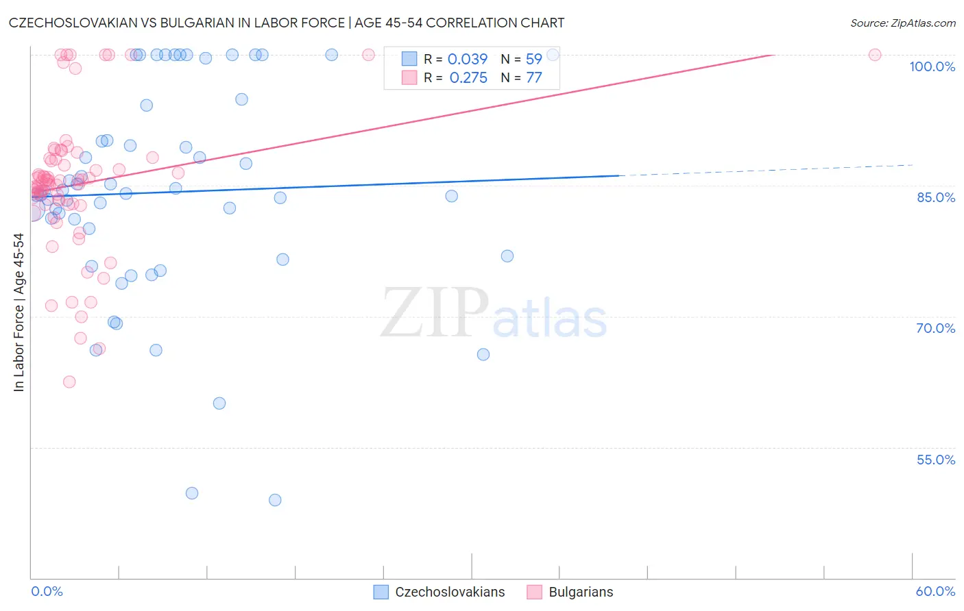 Czechoslovakian vs Bulgarian In Labor Force | Age 45-54
