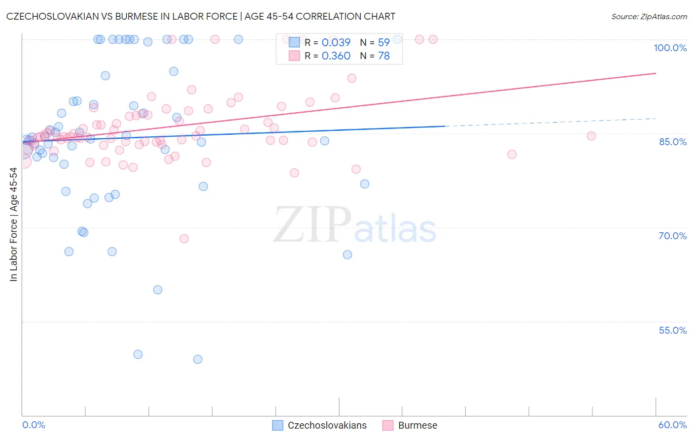 Czechoslovakian vs Burmese In Labor Force | Age 45-54