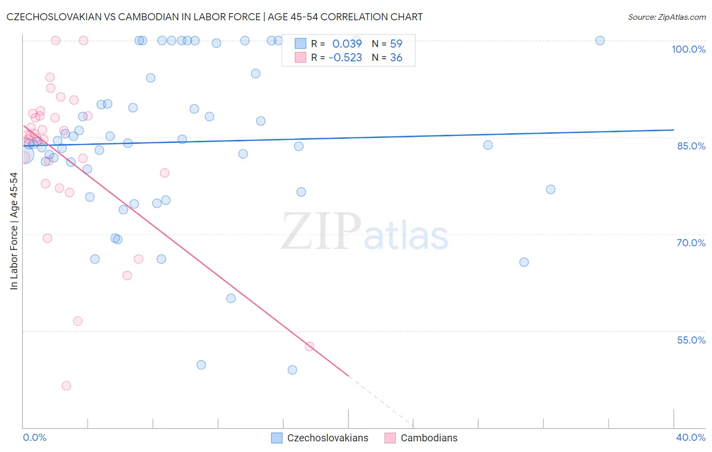 Czechoslovakian vs Cambodian In Labor Force | Age 45-54