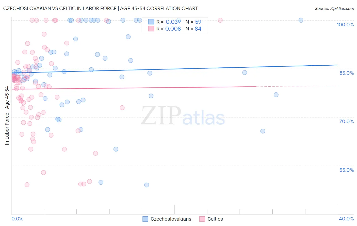 Czechoslovakian vs Celtic In Labor Force | Age 45-54