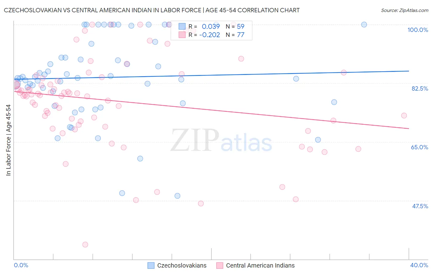 Czechoslovakian vs Central American Indian In Labor Force | Age 45-54
