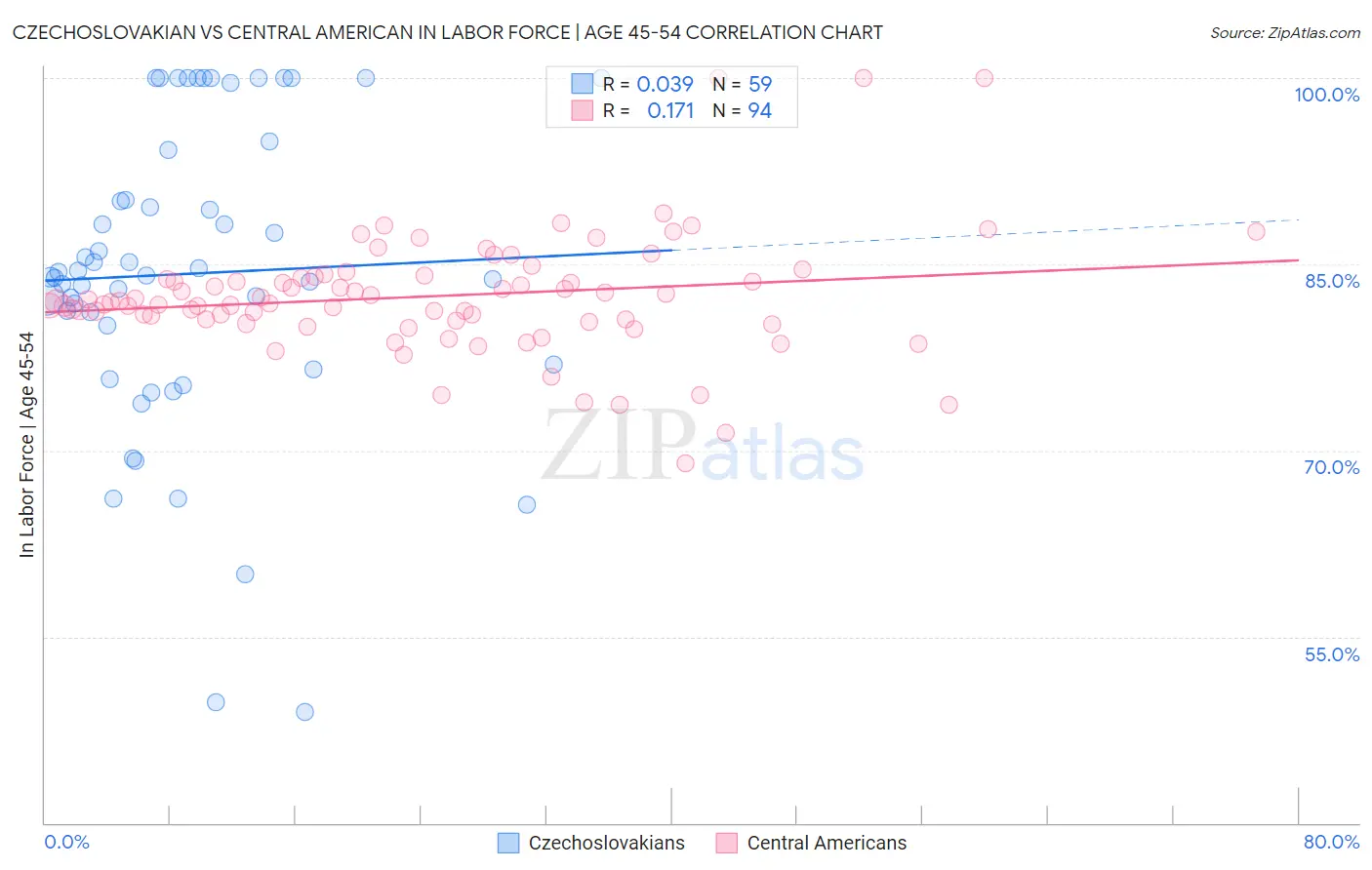 Czechoslovakian vs Central American In Labor Force | Age 45-54