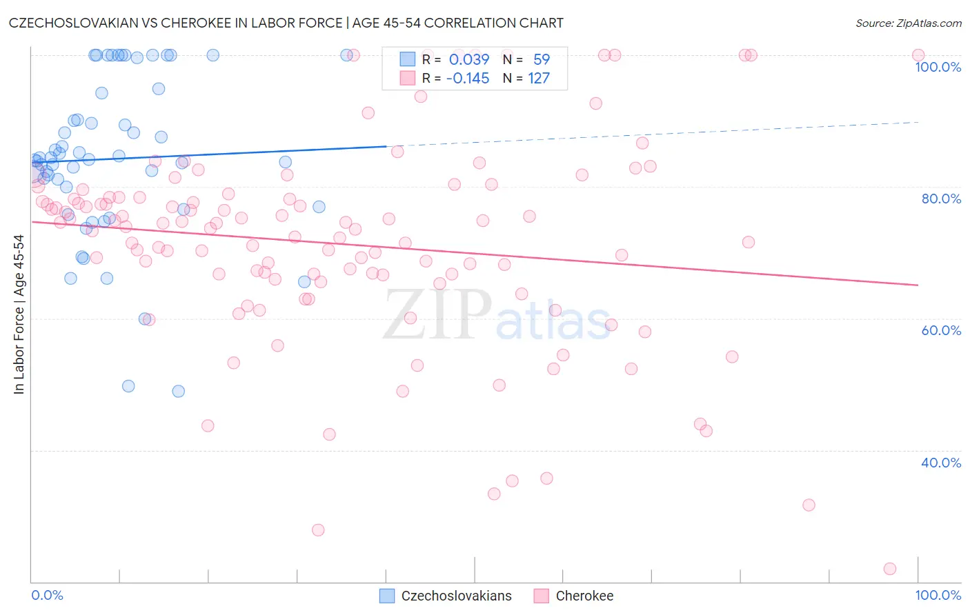 Czechoslovakian vs Cherokee In Labor Force | Age 45-54