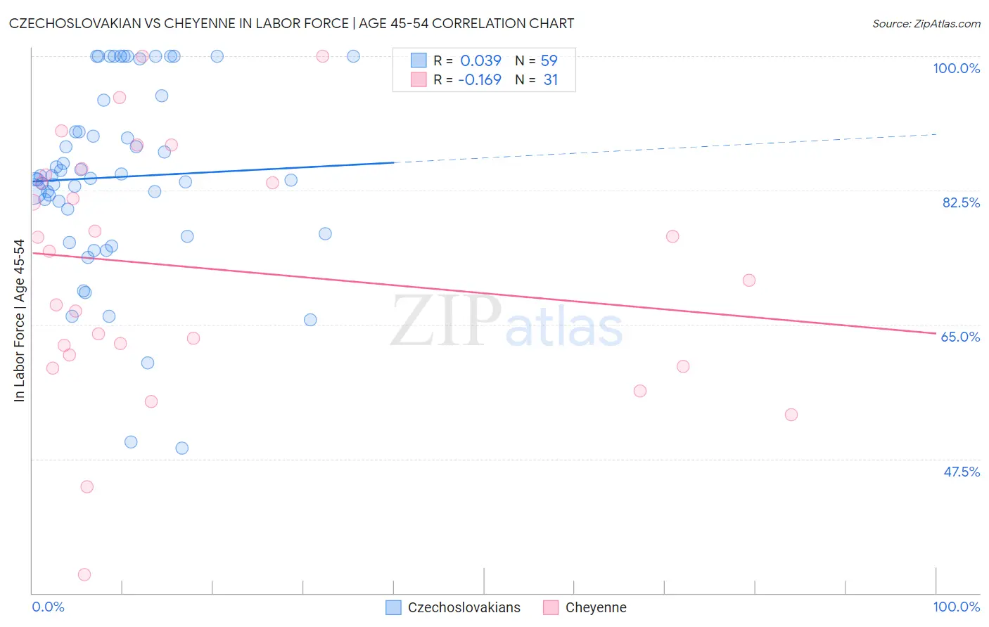 Czechoslovakian vs Cheyenne In Labor Force | Age 45-54