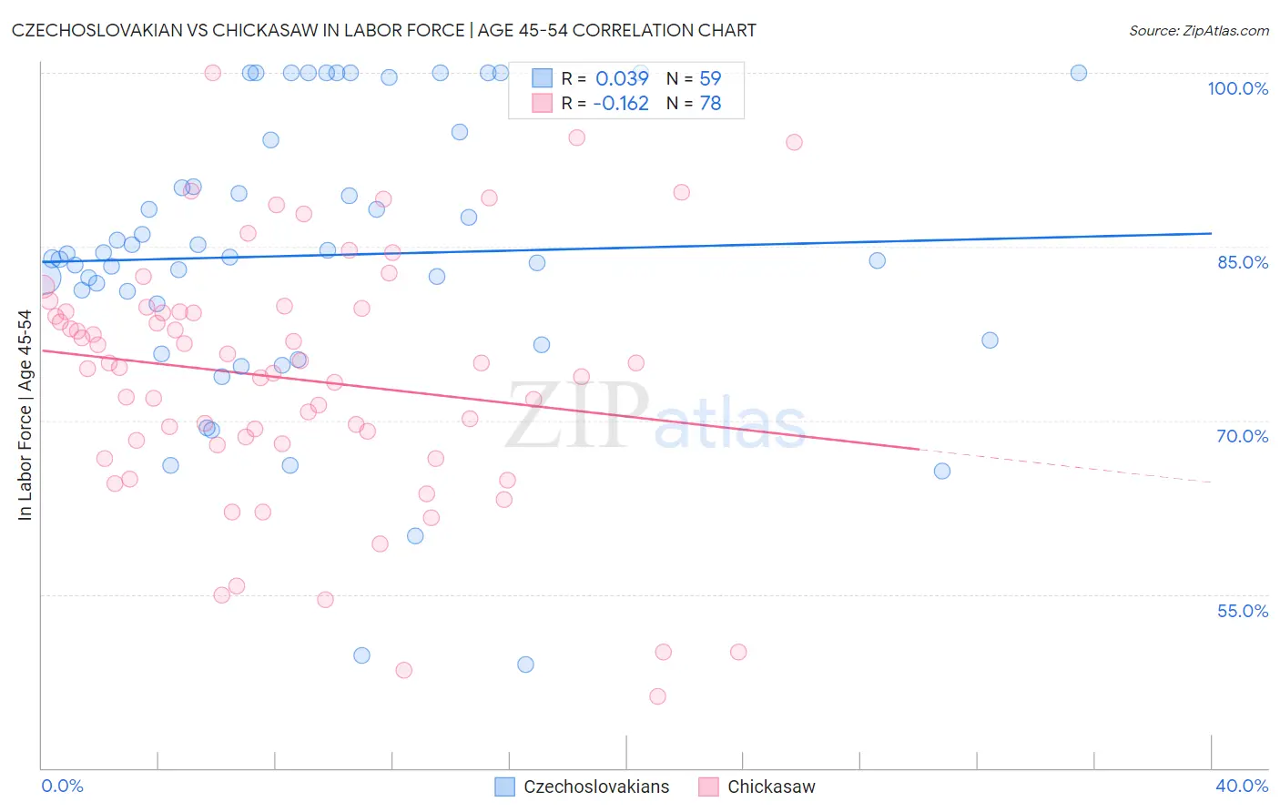 Czechoslovakian vs Chickasaw In Labor Force | Age 45-54