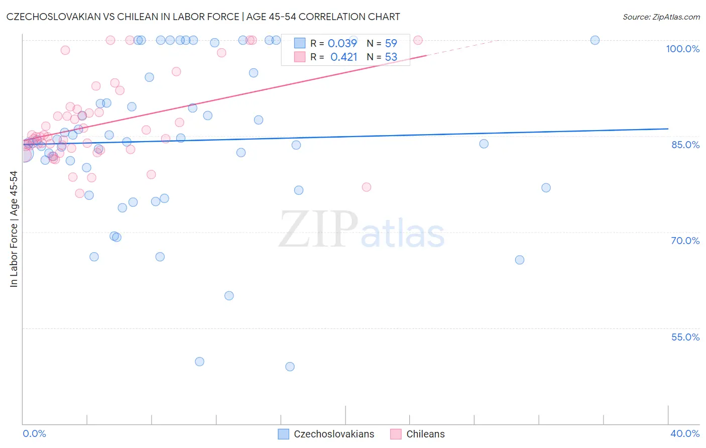 Czechoslovakian vs Chilean In Labor Force | Age 45-54