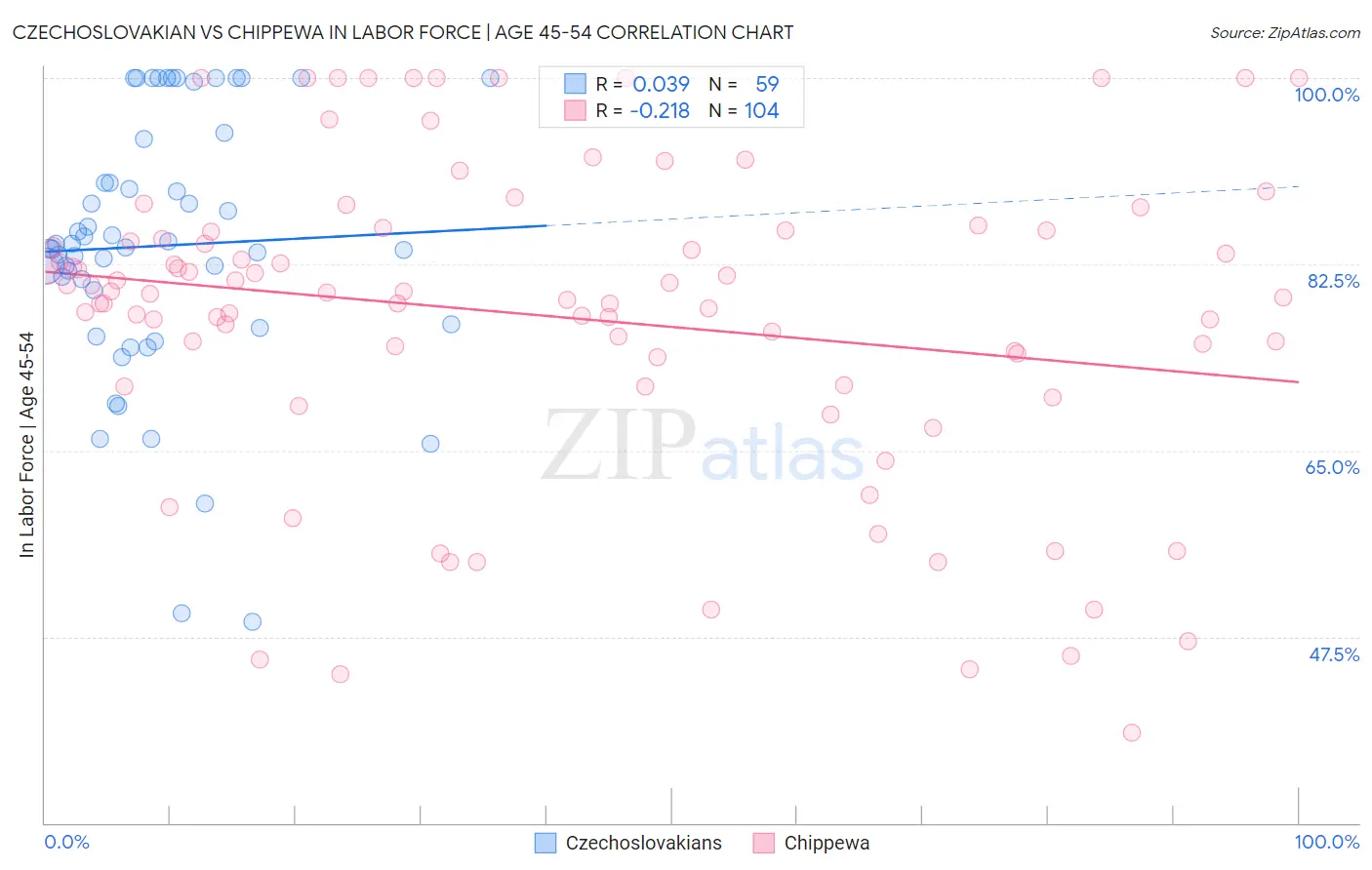 Czechoslovakian vs Chippewa In Labor Force | Age 45-54