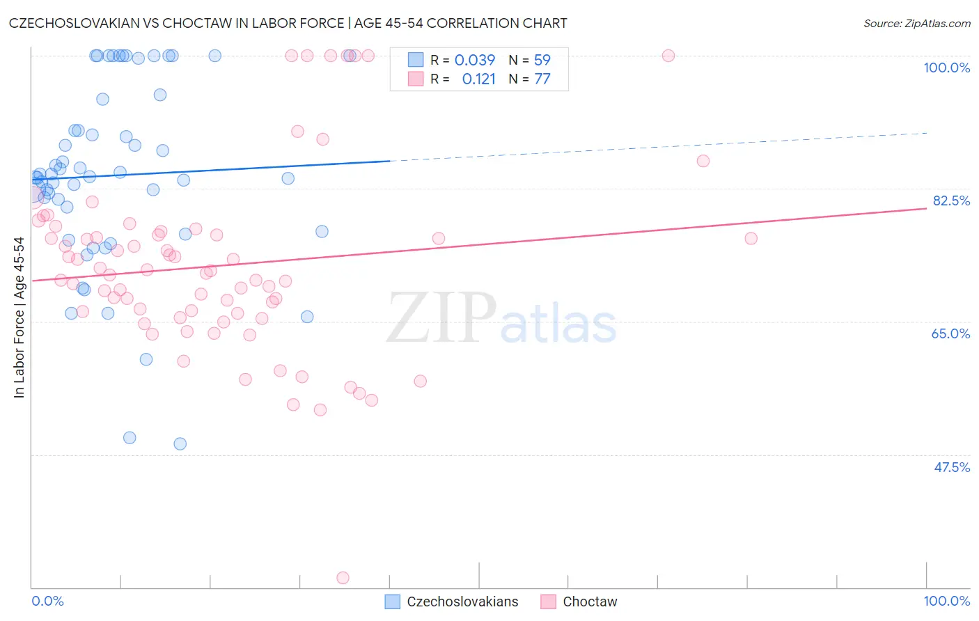 Czechoslovakian vs Choctaw In Labor Force | Age 45-54