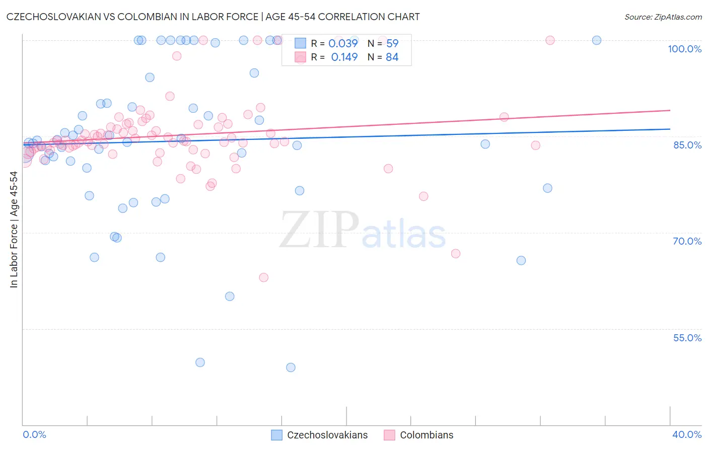 Czechoslovakian vs Colombian In Labor Force | Age 45-54