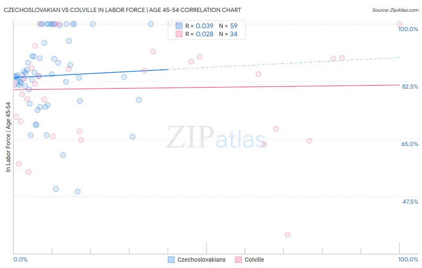 Czechoslovakian vs Colville In Labor Force | Age 45-54