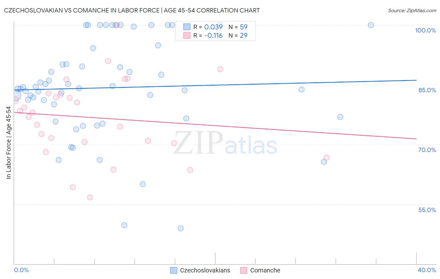 Czechoslovakian vs Comanche In Labor Force | Age 45-54