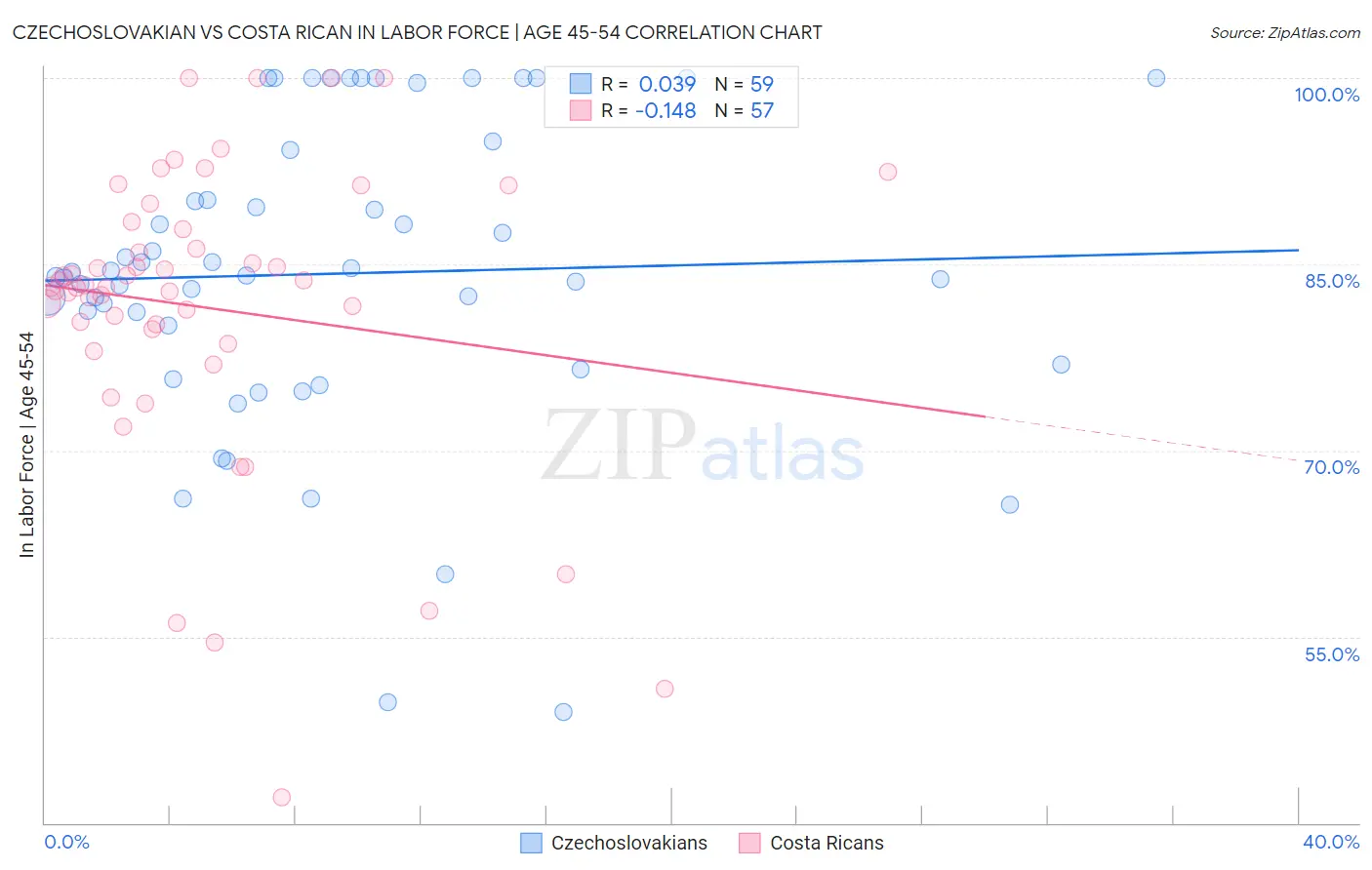 Czechoslovakian vs Costa Rican In Labor Force | Age 45-54