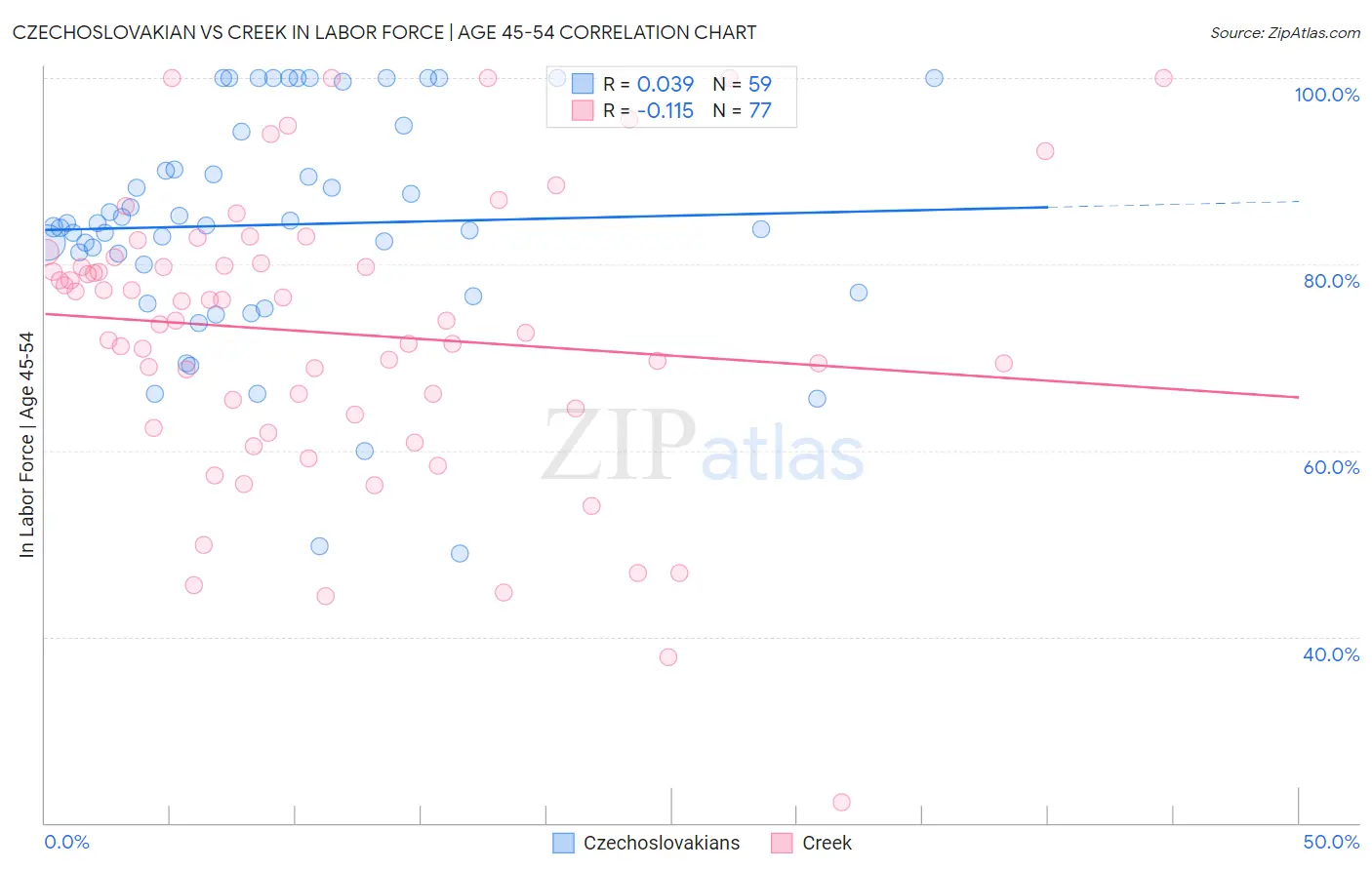 Czechoslovakian vs Creek In Labor Force | Age 45-54