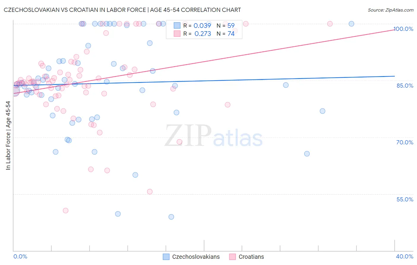 Czechoslovakian vs Croatian In Labor Force | Age 45-54