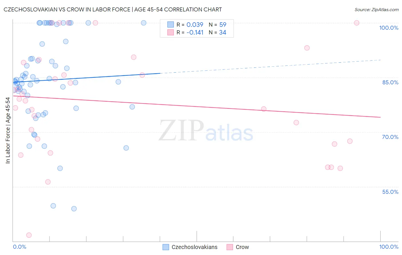 Czechoslovakian vs Crow In Labor Force | Age 45-54