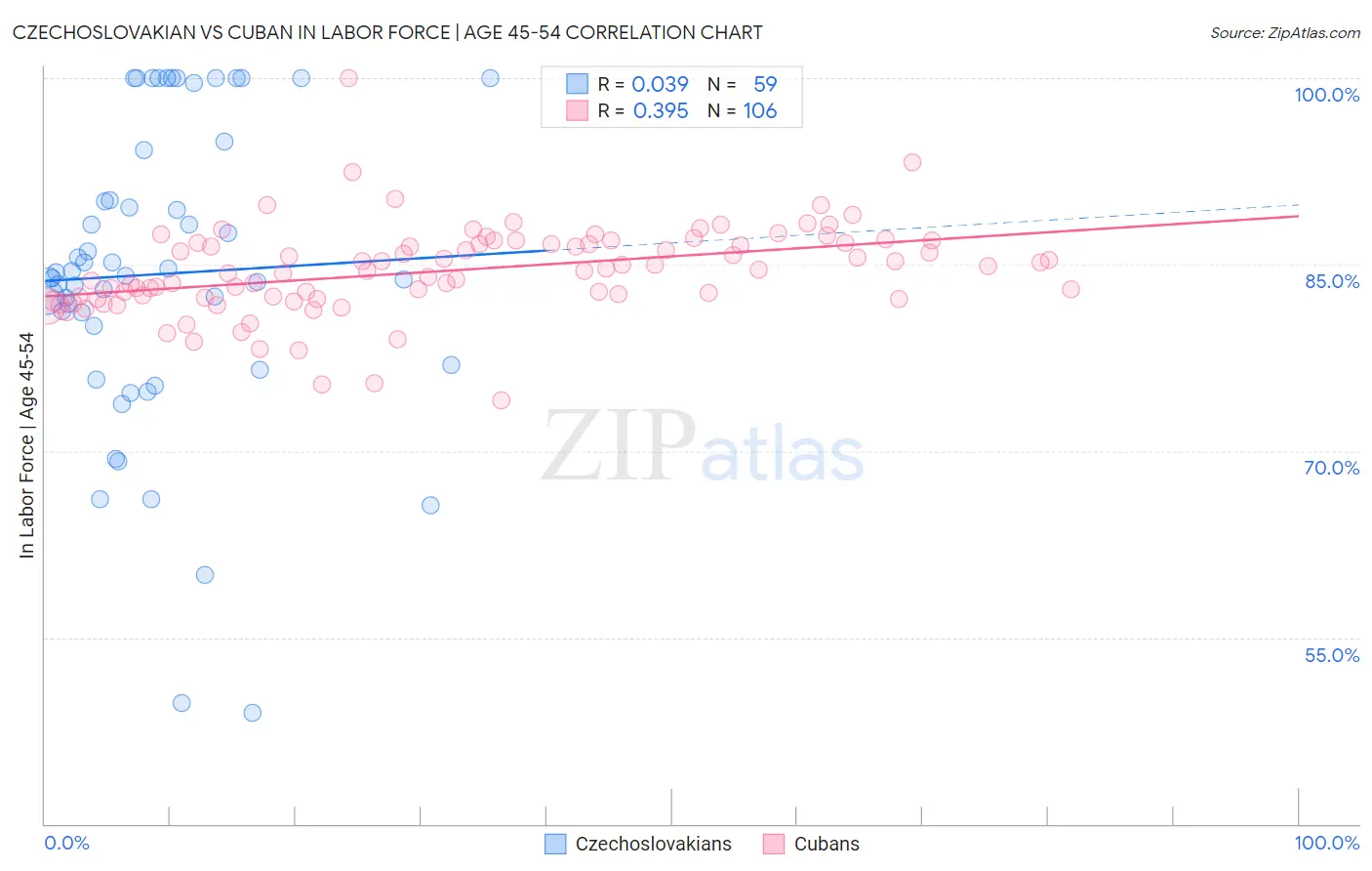 Czechoslovakian vs Cuban In Labor Force | Age 45-54