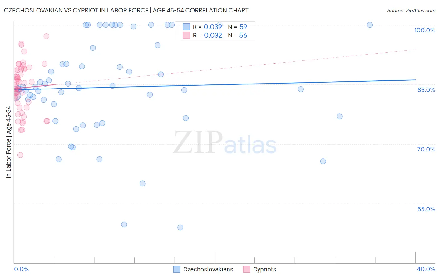 Czechoslovakian vs Cypriot In Labor Force | Age 45-54