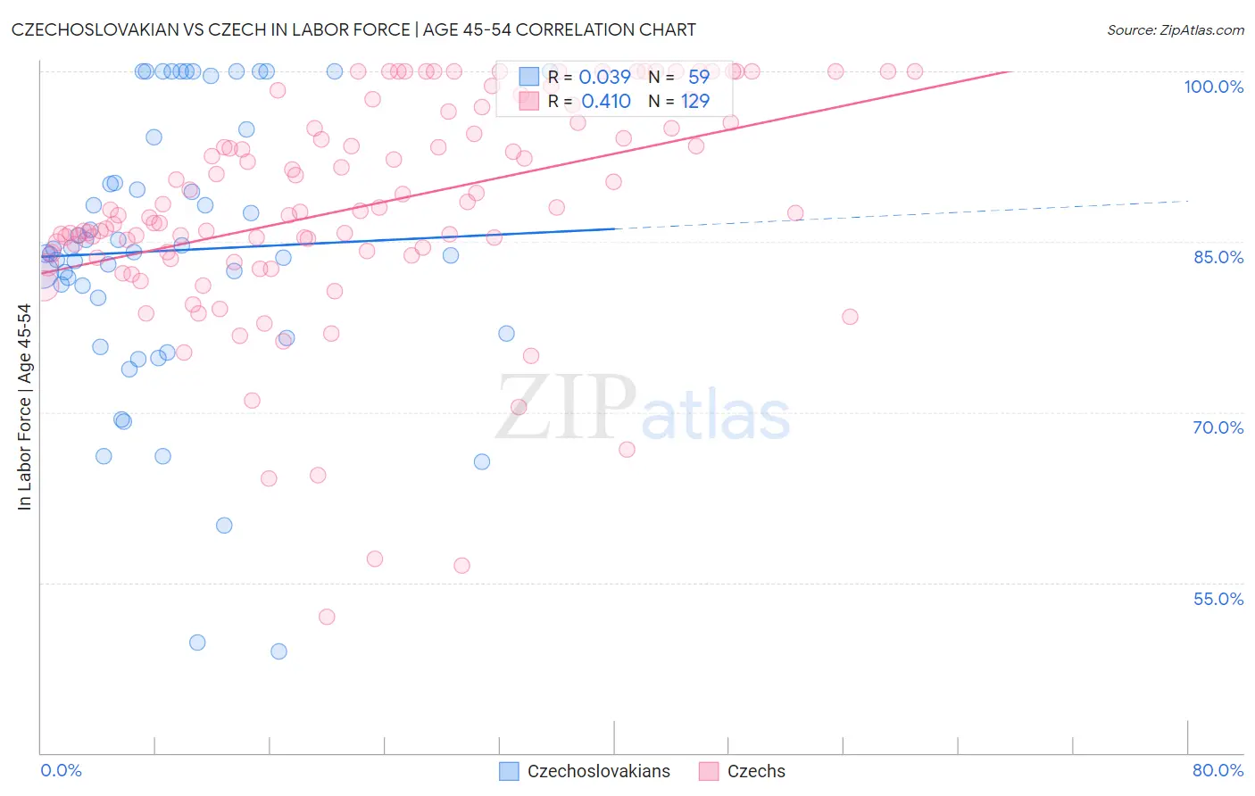 Czechoslovakian vs Czech In Labor Force | Age 45-54