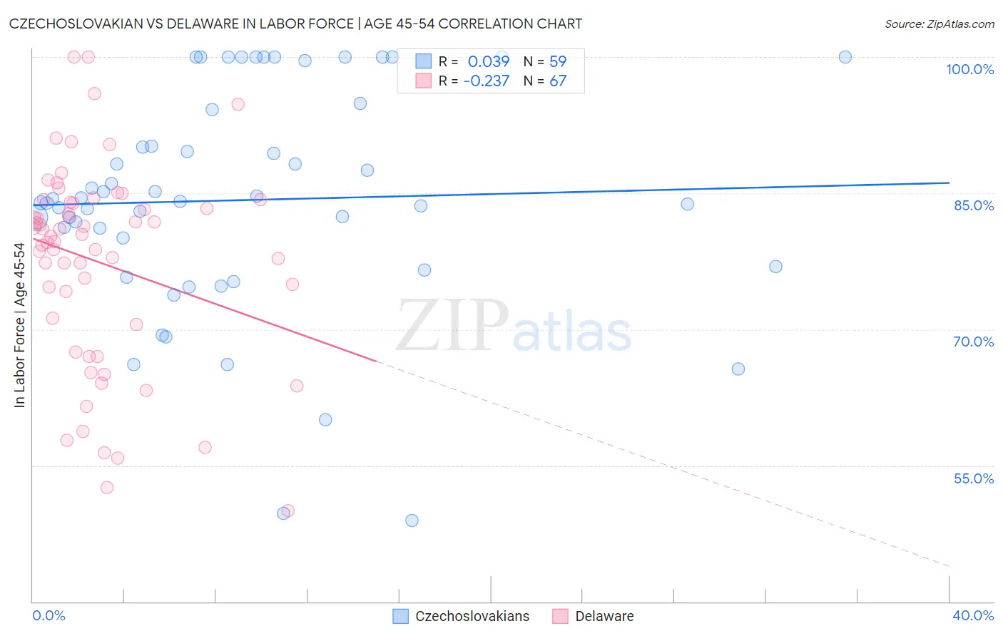 Czechoslovakian vs Delaware In Labor Force | Age 45-54