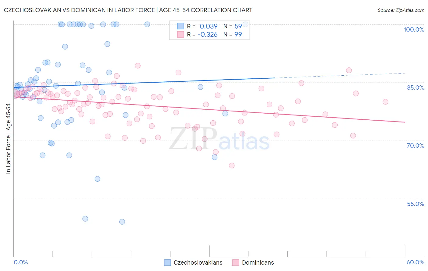 Czechoslovakian vs Dominican In Labor Force | Age 45-54