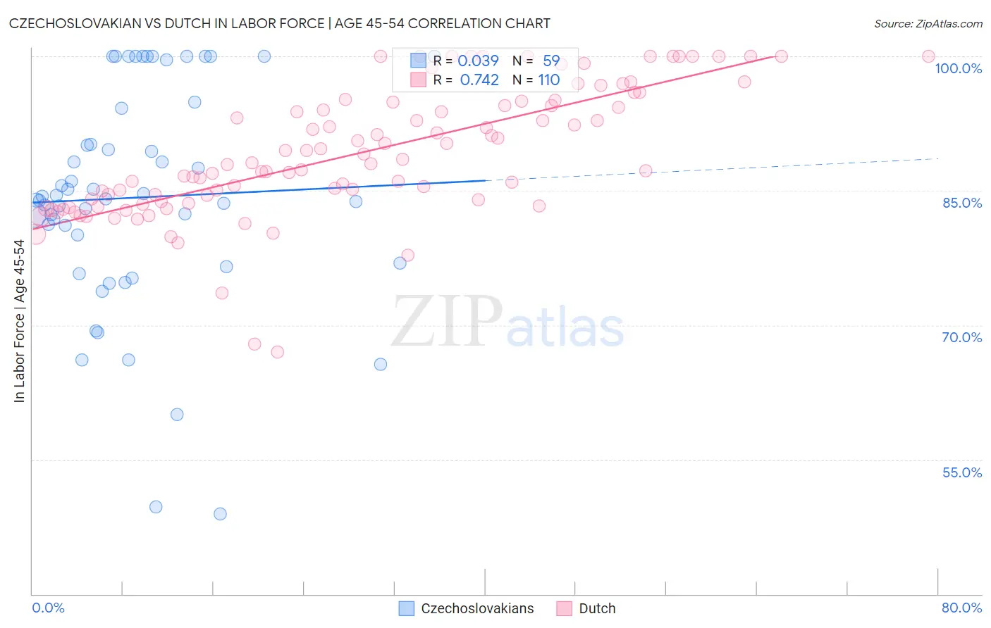 Czechoslovakian vs Dutch In Labor Force | Age 45-54