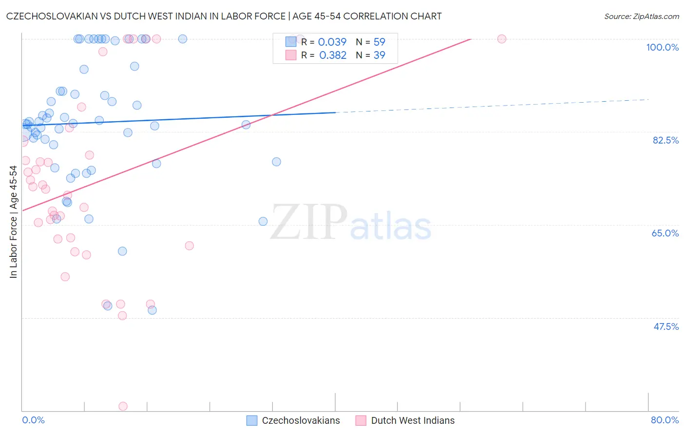 Czechoslovakian vs Dutch West Indian In Labor Force | Age 45-54