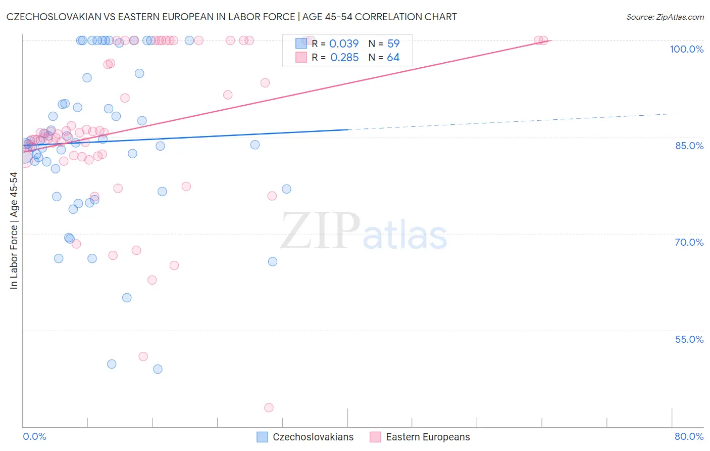 Czechoslovakian vs Eastern European In Labor Force | Age 45-54