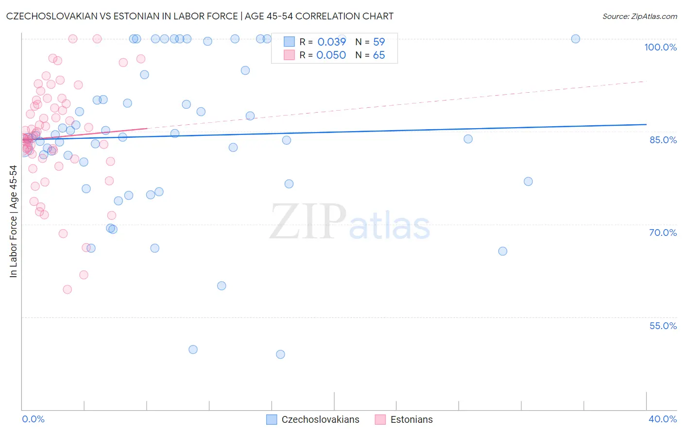 Czechoslovakian vs Estonian In Labor Force | Age 45-54