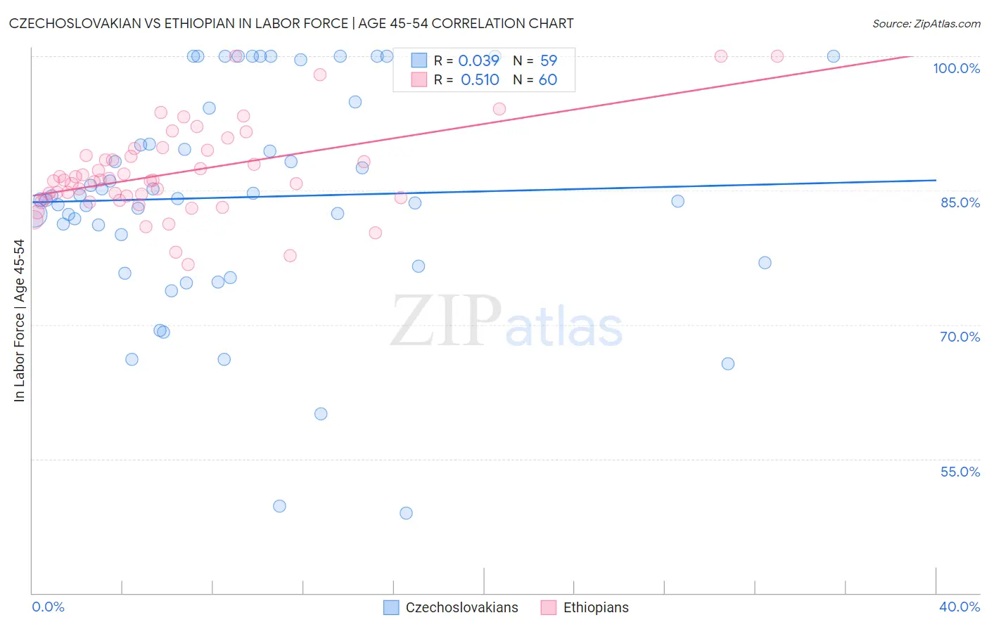 Czechoslovakian vs Ethiopian In Labor Force | Age 45-54