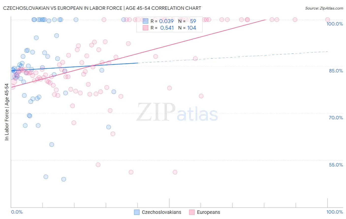 Czechoslovakian vs European In Labor Force | Age 45-54