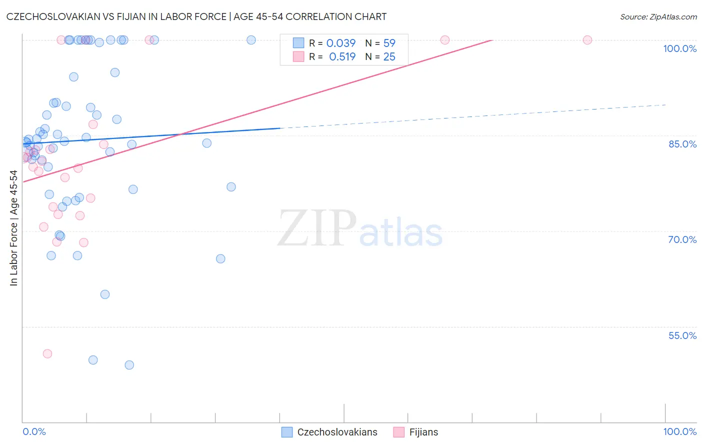 Czechoslovakian vs Fijian In Labor Force | Age 45-54