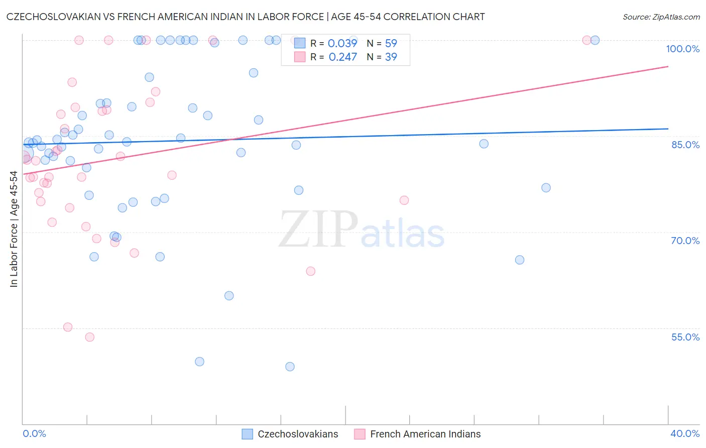 Czechoslovakian vs French American Indian In Labor Force | Age 45-54