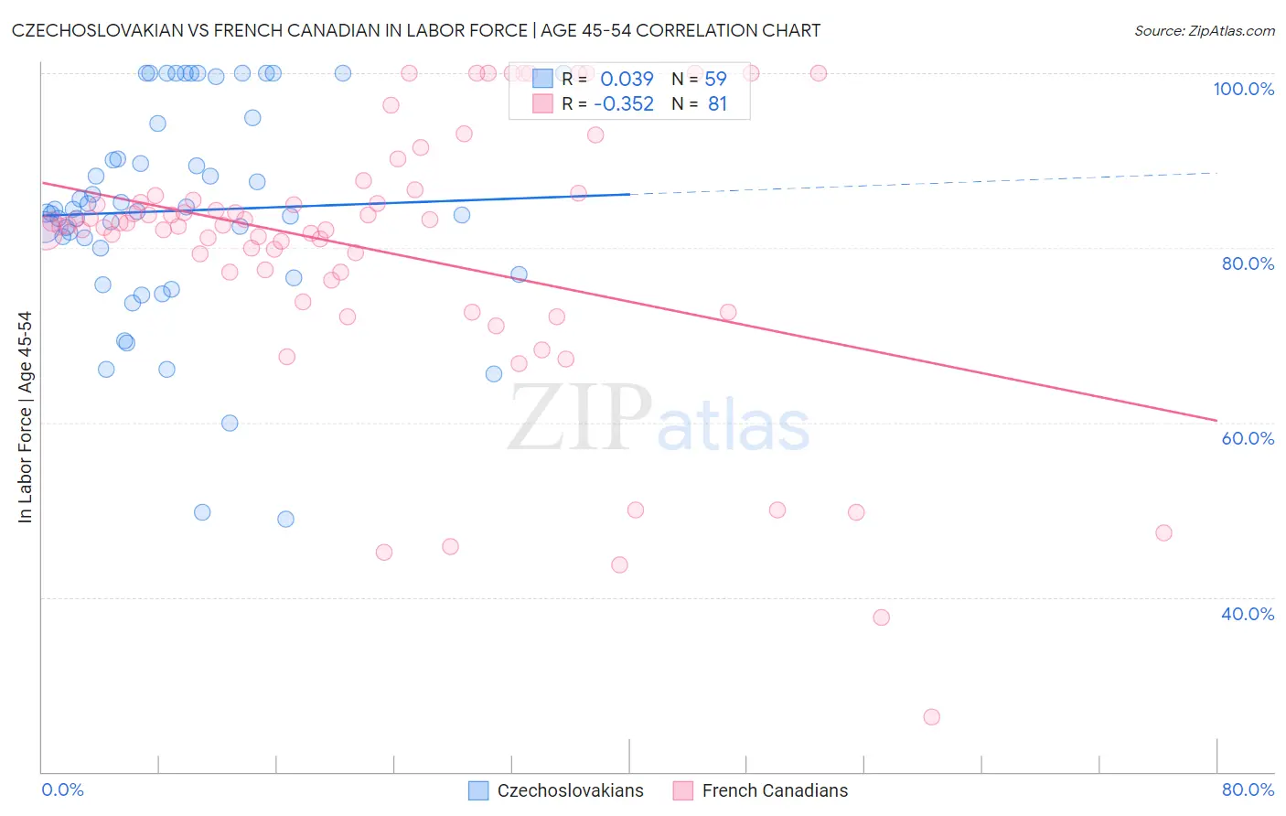 Czechoslovakian vs French Canadian In Labor Force | Age 45-54