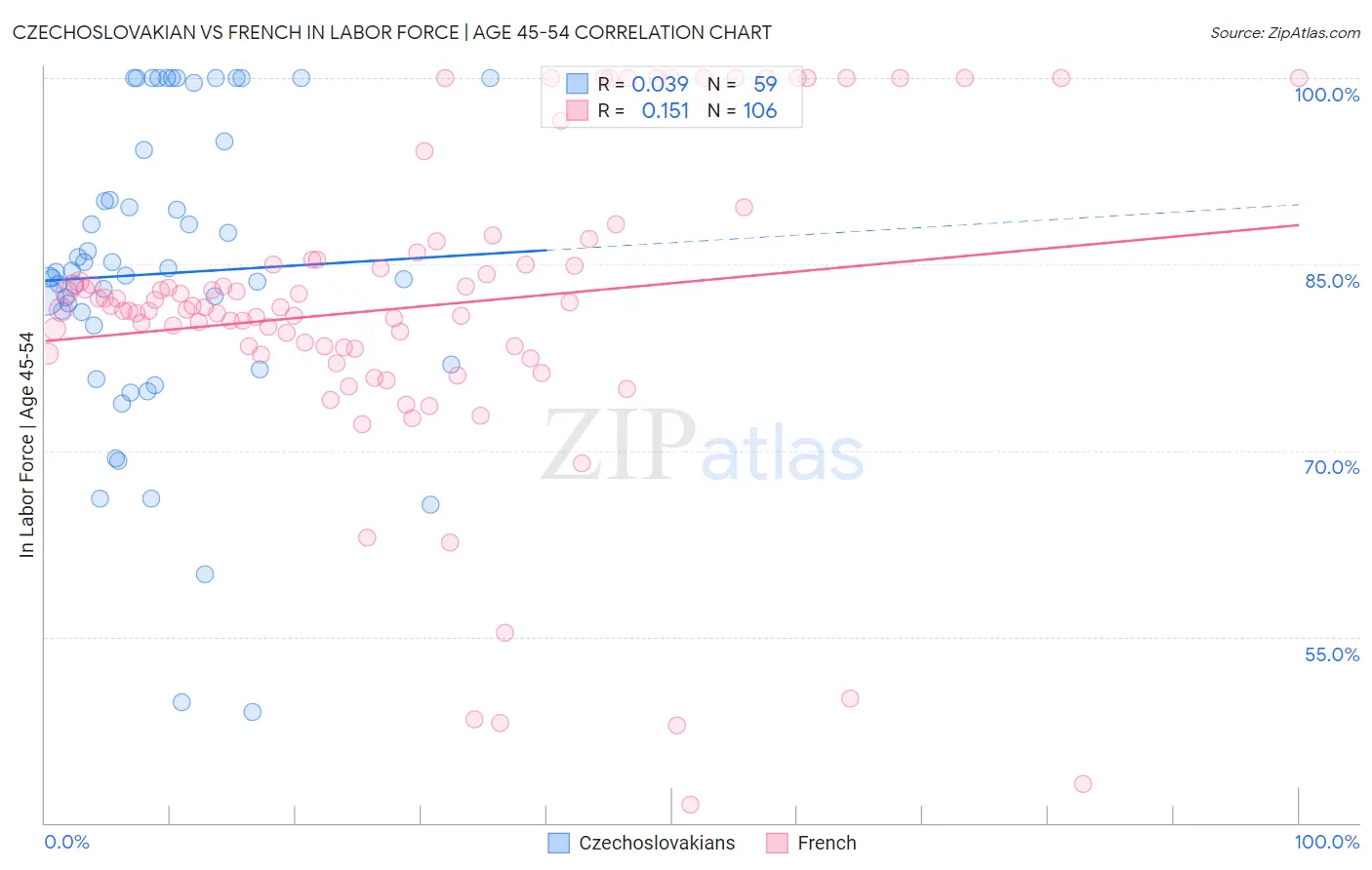 Czechoslovakian vs French In Labor Force | Age 45-54