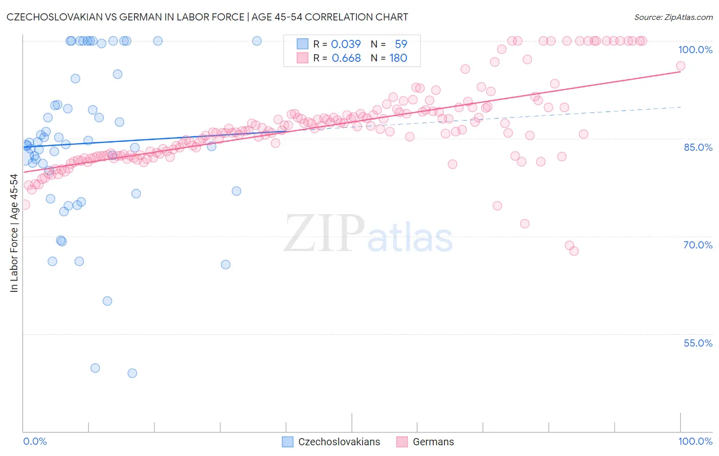 Czechoslovakian vs German In Labor Force | Age 45-54