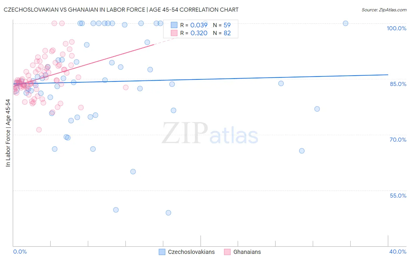 Czechoslovakian vs Ghanaian In Labor Force | Age 45-54