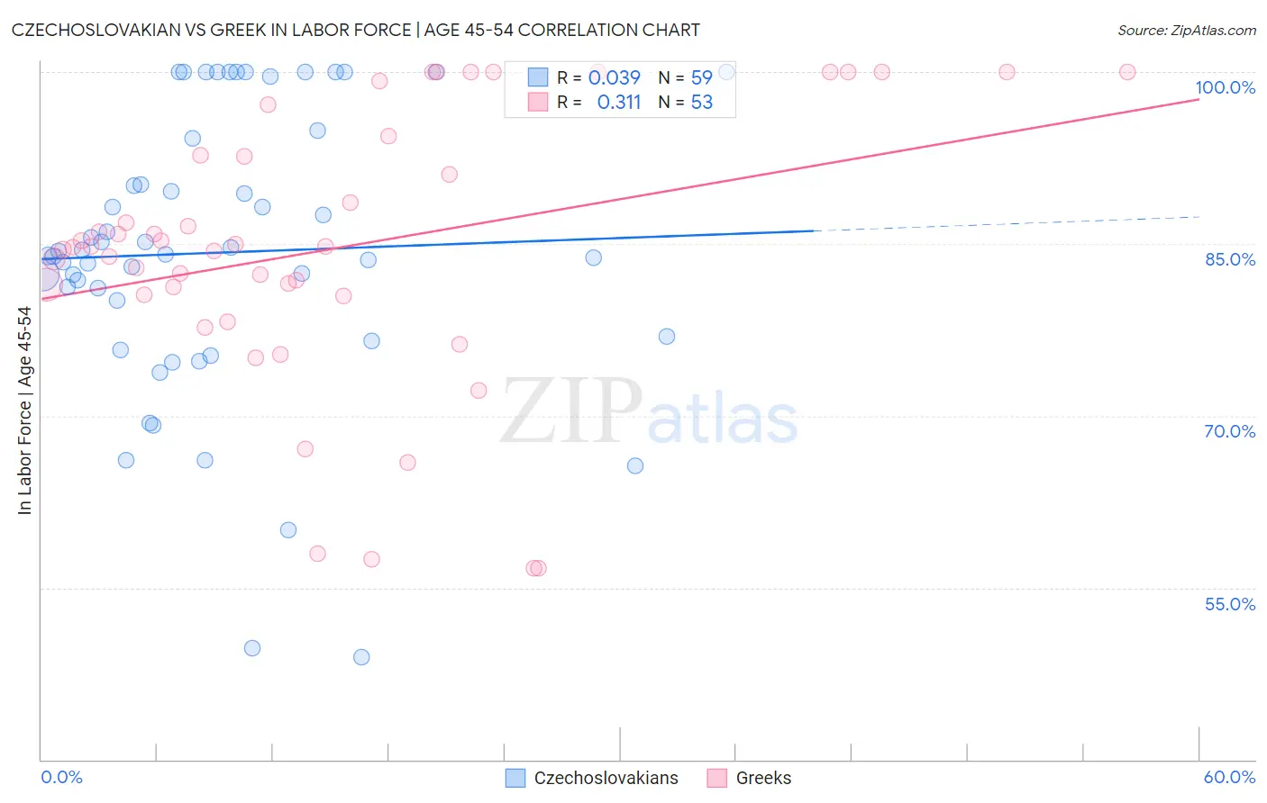 Czechoslovakian vs Greek In Labor Force | Age 45-54