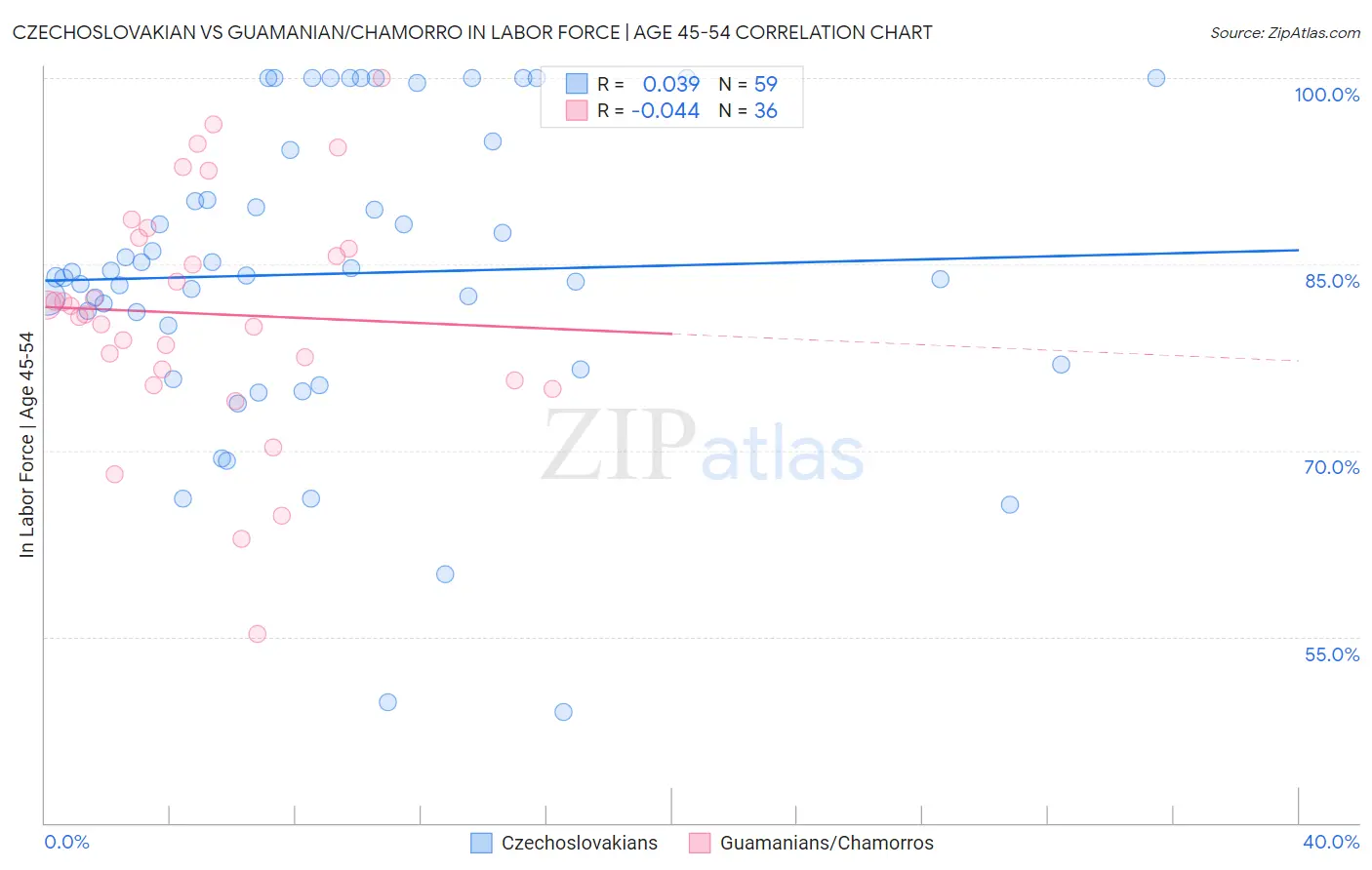 Czechoslovakian vs Guamanian/Chamorro In Labor Force | Age 45-54