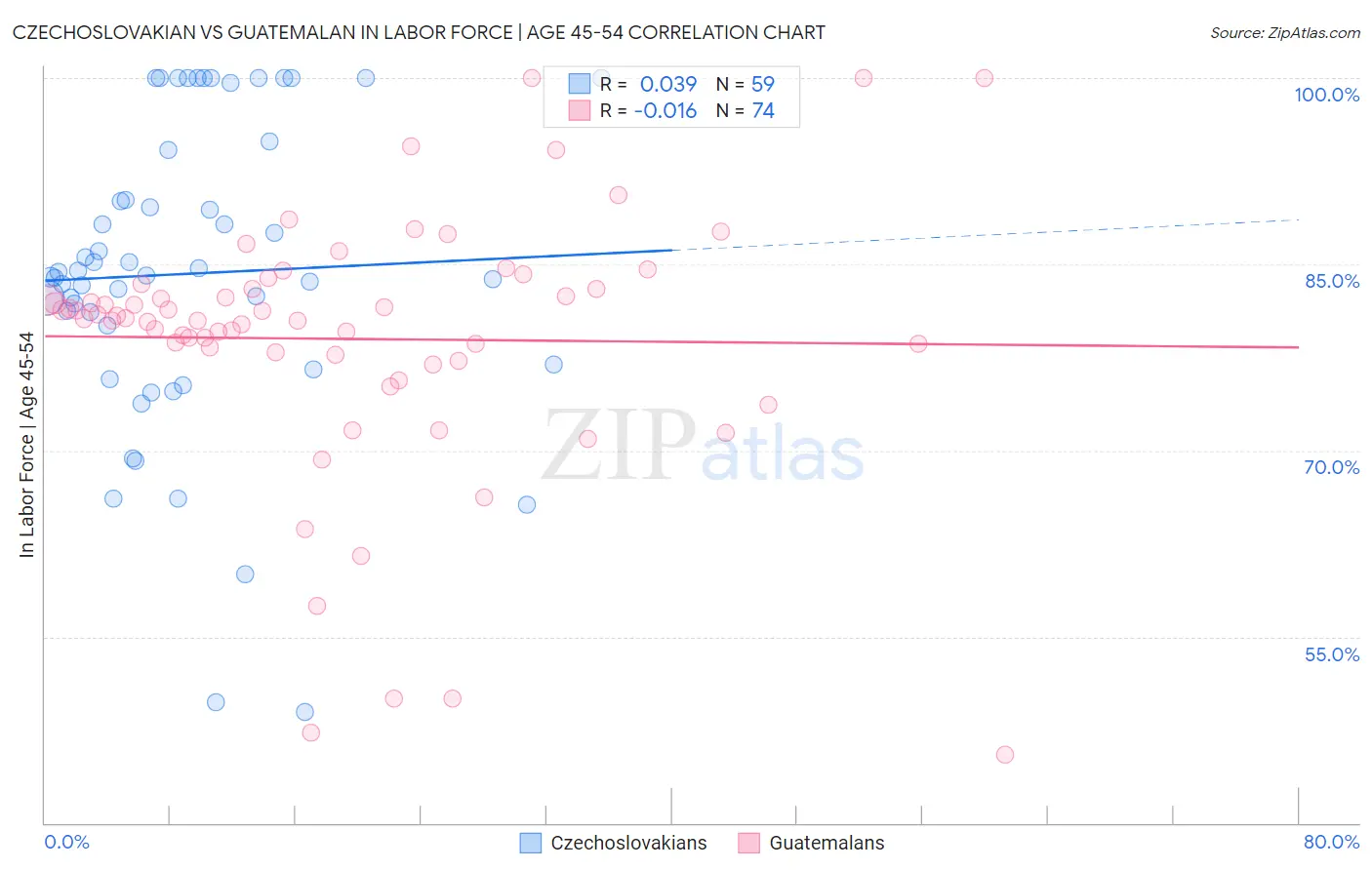 Czechoslovakian vs Guatemalan In Labor Force | Age 45-54